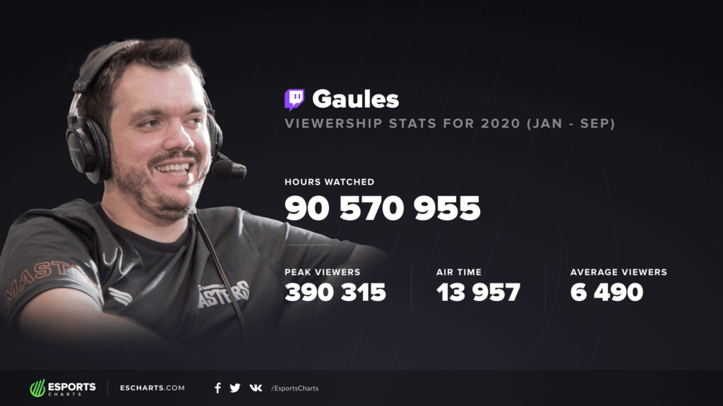 Numeri su Twitch del celebre streamer brasiliano Gaules nel 202